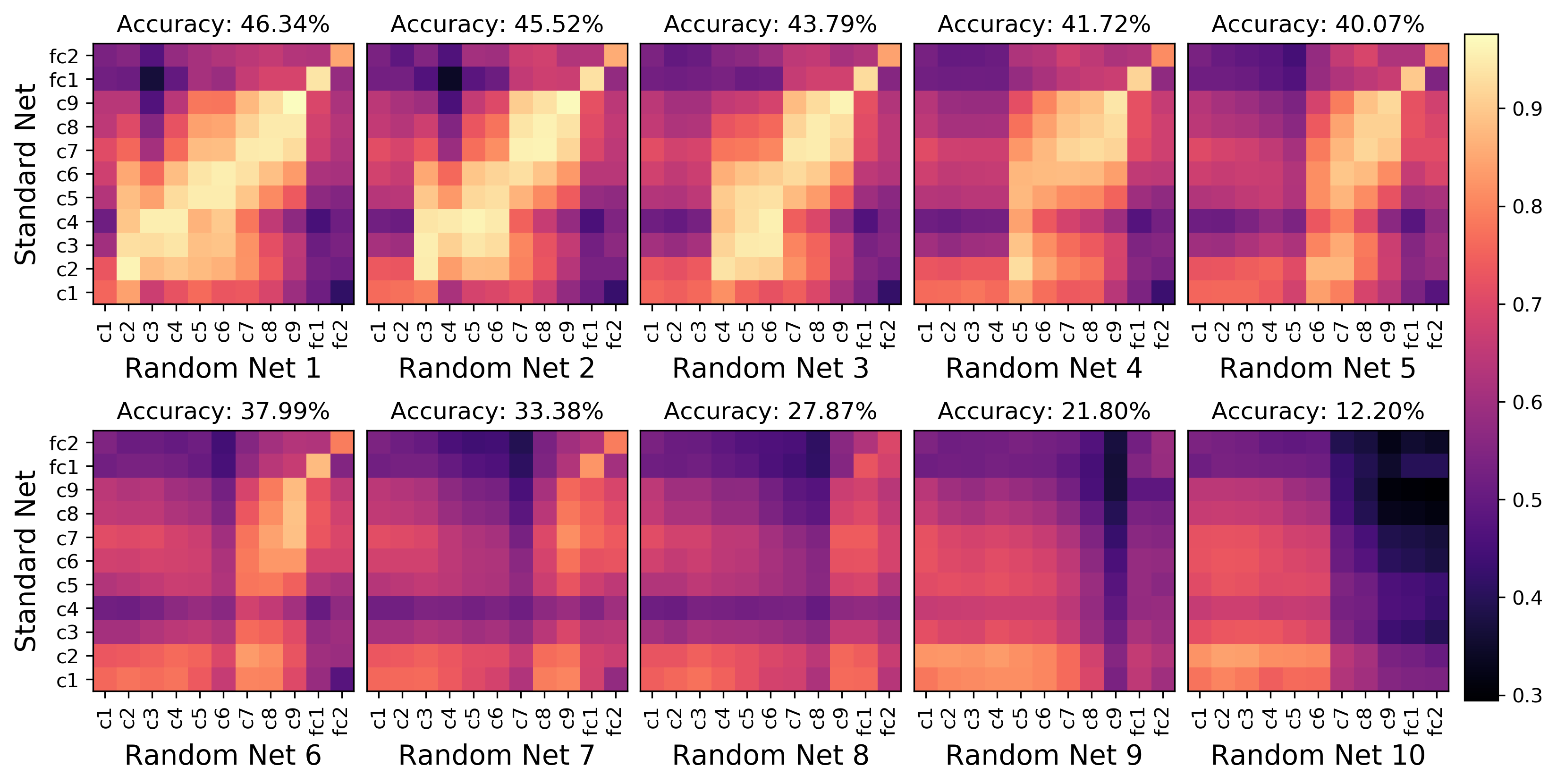 Random Networks