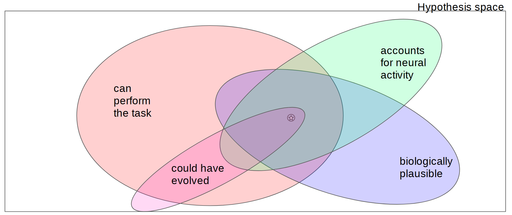 Model Comparison Hypothesis Space