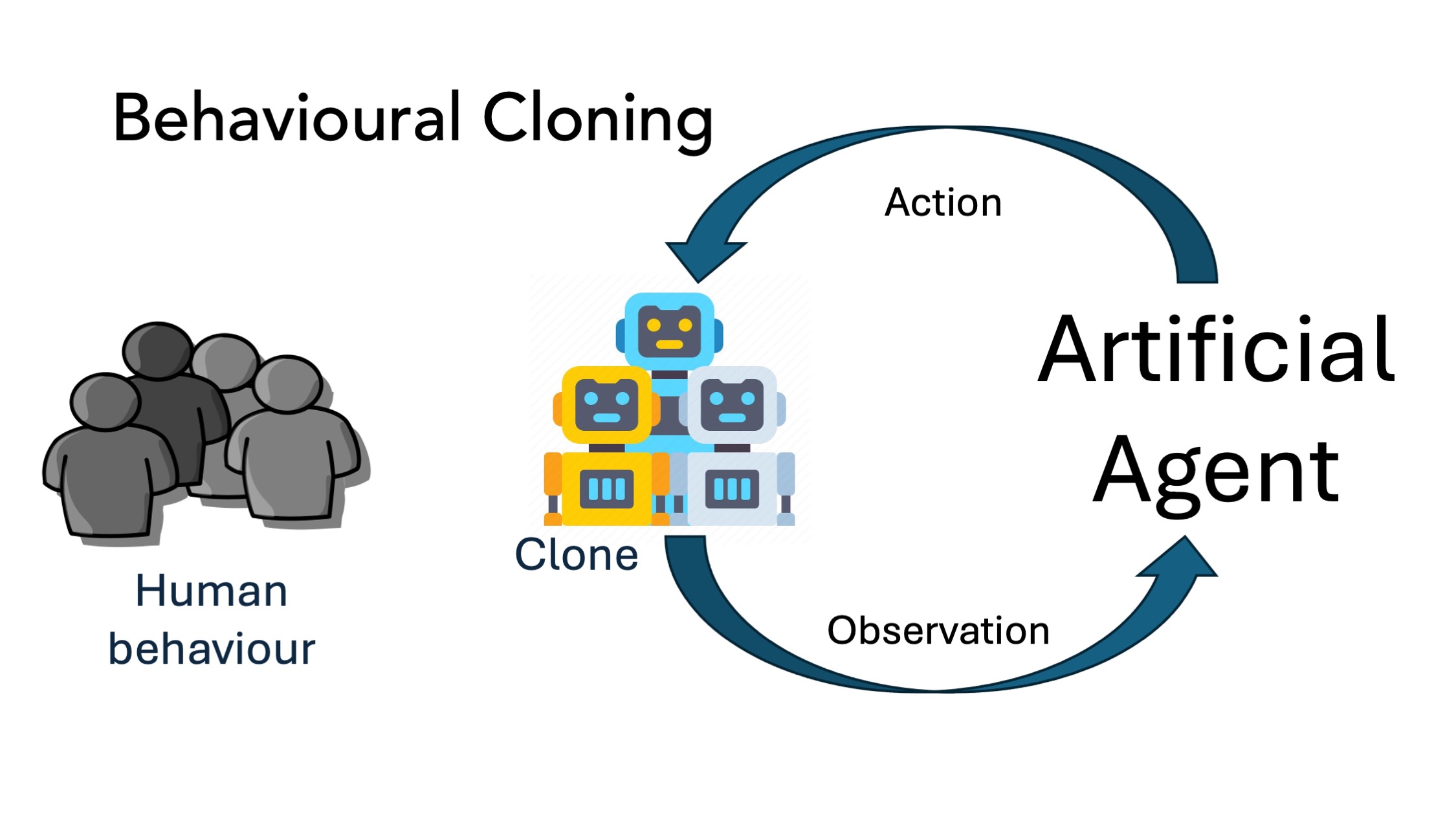 Diagram of behavioural cloning: a clone trained on human behaviour interacts with an artificial agent