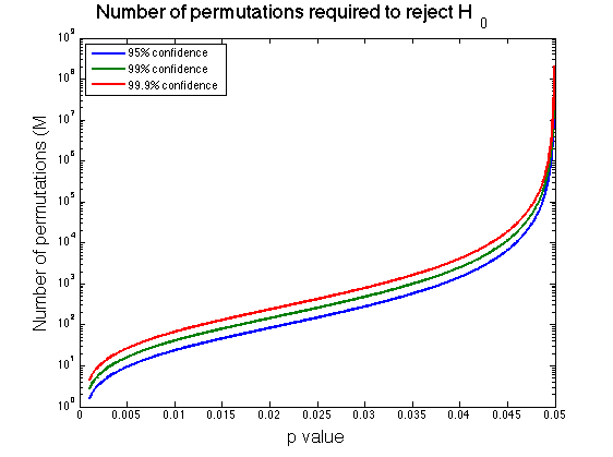 Permutations required