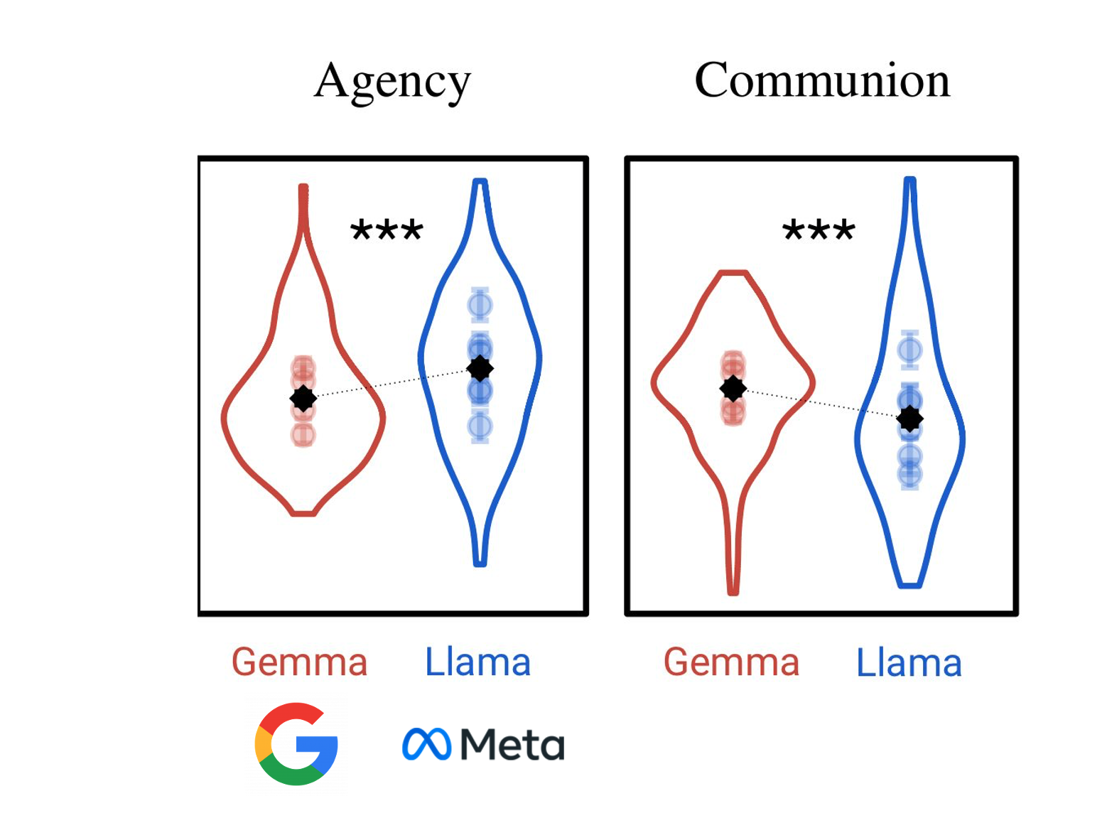 Violin plots comparing agency and communion scores for reward models built on Gemma and Llama